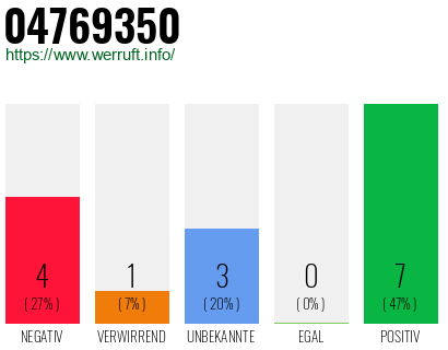 Rufnummer 04769350 Telefonnummer 04769350