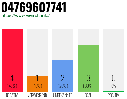 Rufnummer 04769607741 Telefonnummer 04769607741