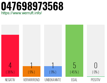 Rufnummer 047698973568 Telefonnummer 047698973568