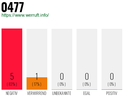 Rufnummer 0477 Telefonnummer 0477