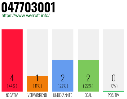 Rufnummer 047703001 Telefonnummer 047703001