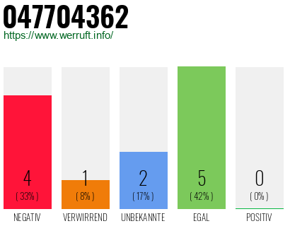Rufnummer 047704362 Telefonnummer 047704362