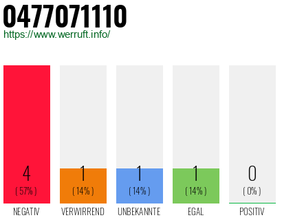 Rufnummer 0477071110 Telefonnummer 0477071110