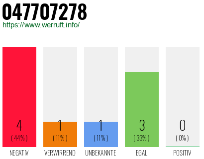 Rufnummer 047707278 Telefonnummer 047707278