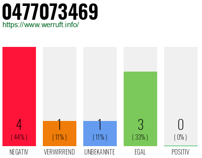 Rufnummer 0477073469 Telefonnummer 0477073469