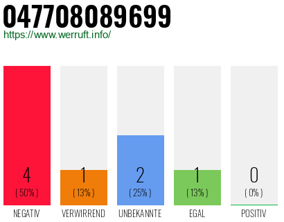 Rufnummer 047708089699 Telefonnummer 047708089699