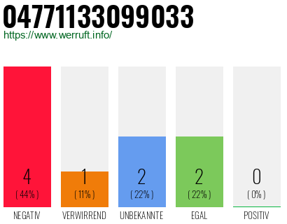 Rufnummer 04771133099033 Telefonnummer 04771133099033