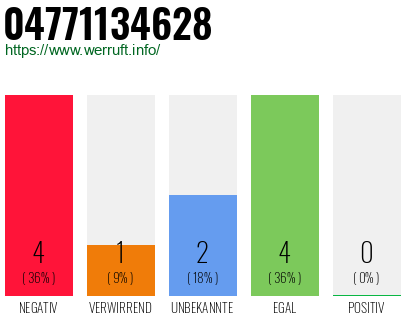 Rufnummer 04771134628 Telefonnummer 04771134628