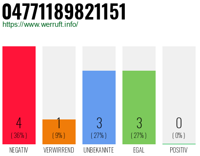 Rufnummer 04771189821151 Telefonnummer 04771189821151