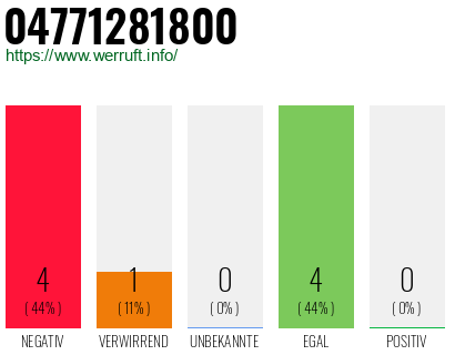 Rufnummer 04771281800 Telefonnummer 04771281800