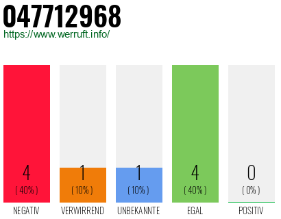 Rufnummer 047712968 Telefonnummer 047712968