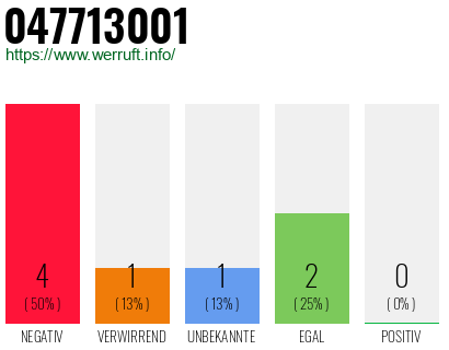 Rufnummer 047713001 Telefonnummer 047713001