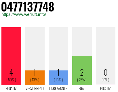 Rufnummer 0477137748 Telefonnummer 0477137748