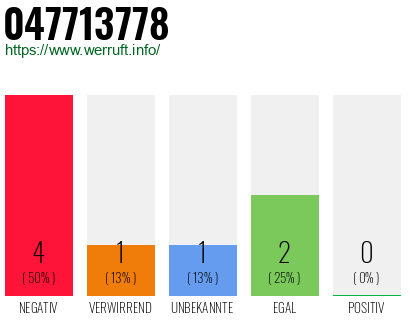 Rufnummer 047713778 Telefonnummer 047713778
