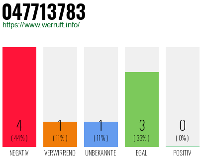 Rufnummer 047713783 Telefonnummer 047713783