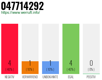 Rufnummer 047714292 Telefonnummer 047714292