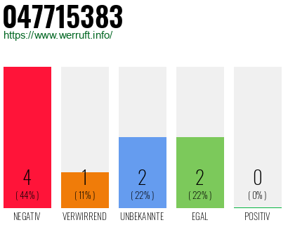 Rufnummer 047715383 Telefonnummer 047715383