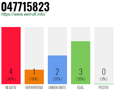 Rufnummer 047715823 Telefonnummer 047715823