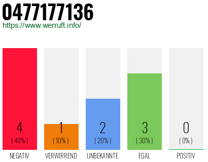 Rufnummer 0477177136 Telefonnummer 0477177136