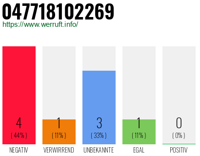 Rufnummer 047718102269 Telefonnummer 047718102269