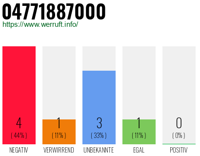 Rufnummer 04771887000 Telefonnummer 04771887000