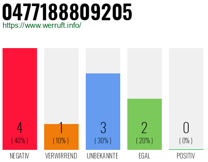 Rufnummer 0477188809205 Telefonnummer 0477188809205