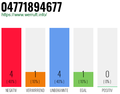 Rufnummer 04771894677 Telefonnummer 04771894677