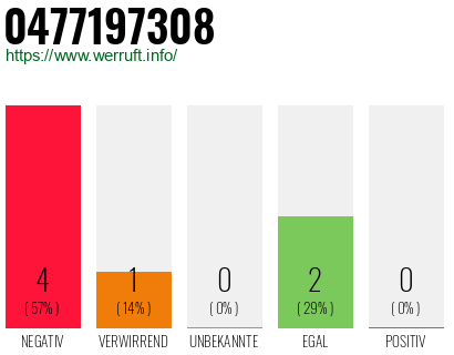Rufnummer 0477197308 Telefonnummer 0477197308