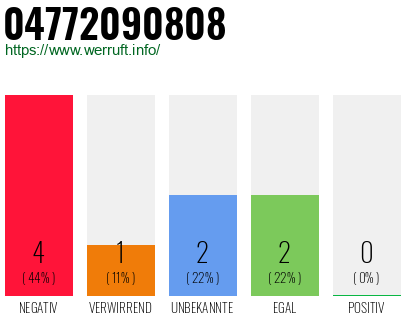 Rufnummer 04772090808 Telefonnummer 04772090808