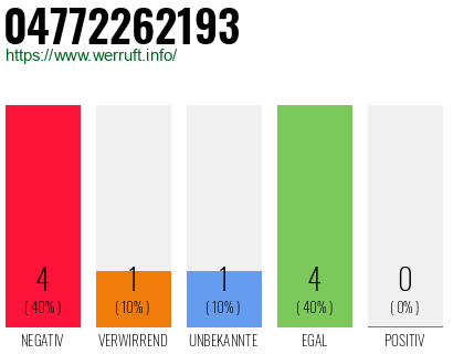 Rufnummer 04772262193 Telefonnummer 04772262193