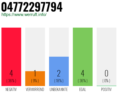 Rufnummer 04772297794 Telefonnummer 04772297794