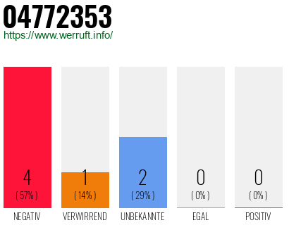 Rufnummer 04772353 Telefonnummer 04772353