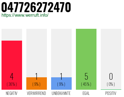Rufnummer 047726272470 Telefonnummer 047726272470
