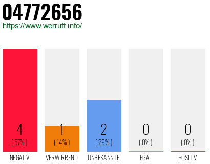 Rufnummer 04772656 Telefonnummer 04772656