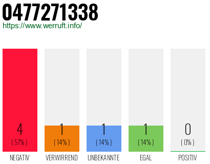 Rufnummer 0477271338 Telefonnummer 0477271338