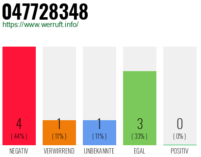 Rufnummer 047728348 Telefonnummer 047728348