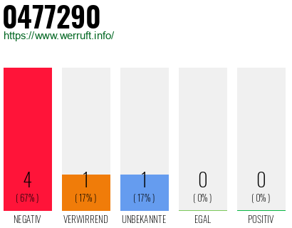 Rufnummer 0477290 Telefonnummer 0477290