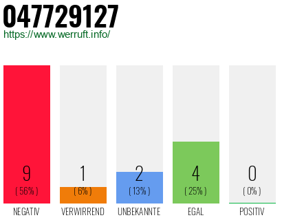 Rufnummer 047729127 Telefonnummer 047729127