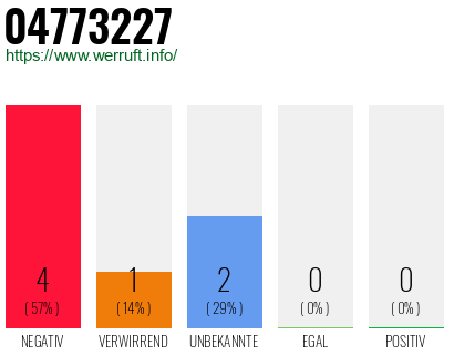 Rufnummer 04773227 Telefonnummer 04773227