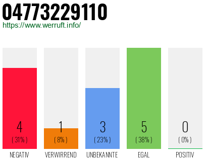 Rufnummer 04773229110 Telefonnummer 04773229110