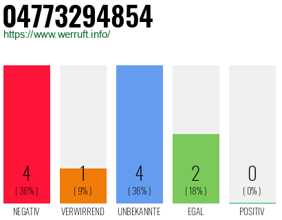 Rufnummer 04773294854 Telefonnummer 04773294854