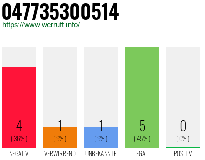 Rufnummer 047735300514 Telefonnummer 047735300514