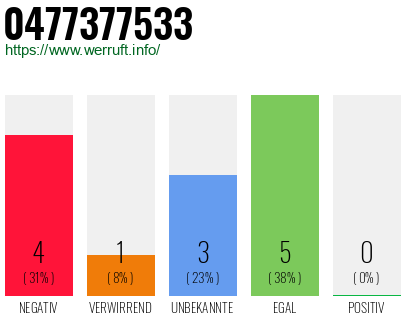 Rufnummer 0477377533 Telefonnummer 0477377533