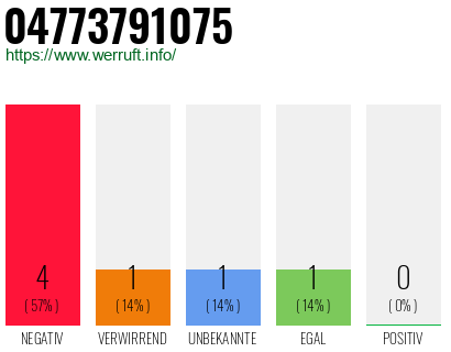 Rufnummer 04773791075 Telefonnummer 04773791075