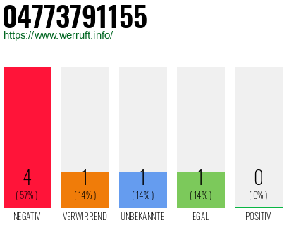 Rufnummer 04773791155 Telefonnummer 04773791155