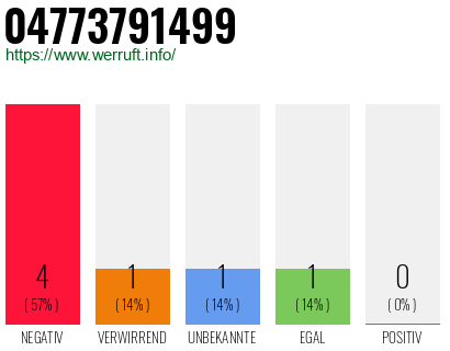 Rufnummer 04773791499 Telefonnummer 04773791499
