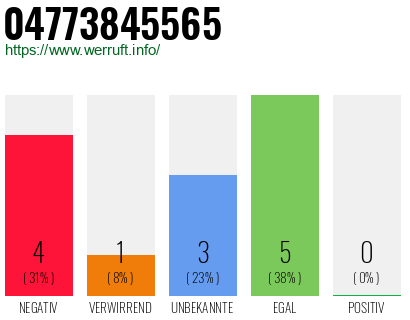 Rufnummer 04773845565 Telefonnummer 04773845565