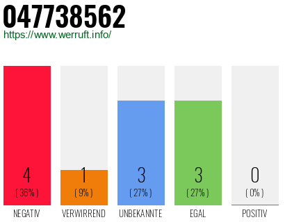 Rufnummer 047738562 Telefonnummer 047738562