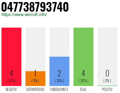Rufnummer 047738793740 Telefonnummer 047738793740