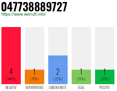 Rufnummer 047738889727 Telefonnummer 047738889727